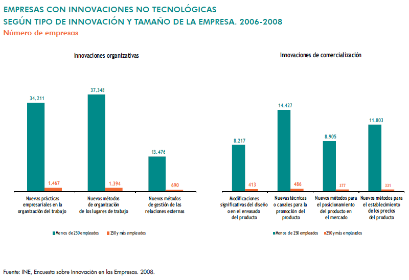 Primer capítulo: introducción Figura 10 Empresas españolas con innovaciones no tecnológicas según tipo de innovación y tamaño de la empresa.