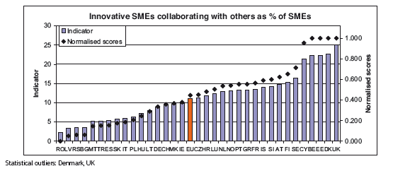 Primer capítulo: introducción Figura 14 PYMEs: innovaciones en colaboración con otros según % de PYMEs Fuente: European Commission (2011):85 La Tabla 10 muestra la distribución porcentual de los