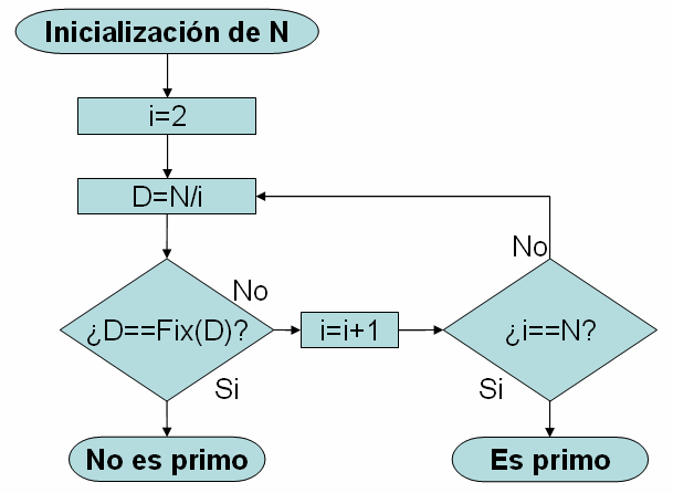 Página 36 Apra a programar como si estuviera en Primero PROGRAMA EN MATLAB function primoi(n) i=2; while 1 D=N/i; if D==fix(D) disp('no es primo') break i=i+1; if i==n disp('es primo') break En el