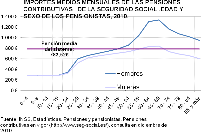 Gráfico 9 Un dato más esclarecedor del diferencial establecido en las carreras laborales de las mujeres mayores actuales, son las pensiones de jubilación no contributivas, que en Diciembre de 2010