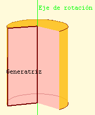 La recta en la que se sitúa el lado sobre el que gira se denomina eje de rotación y el lado paralelo a él es la generatriz.