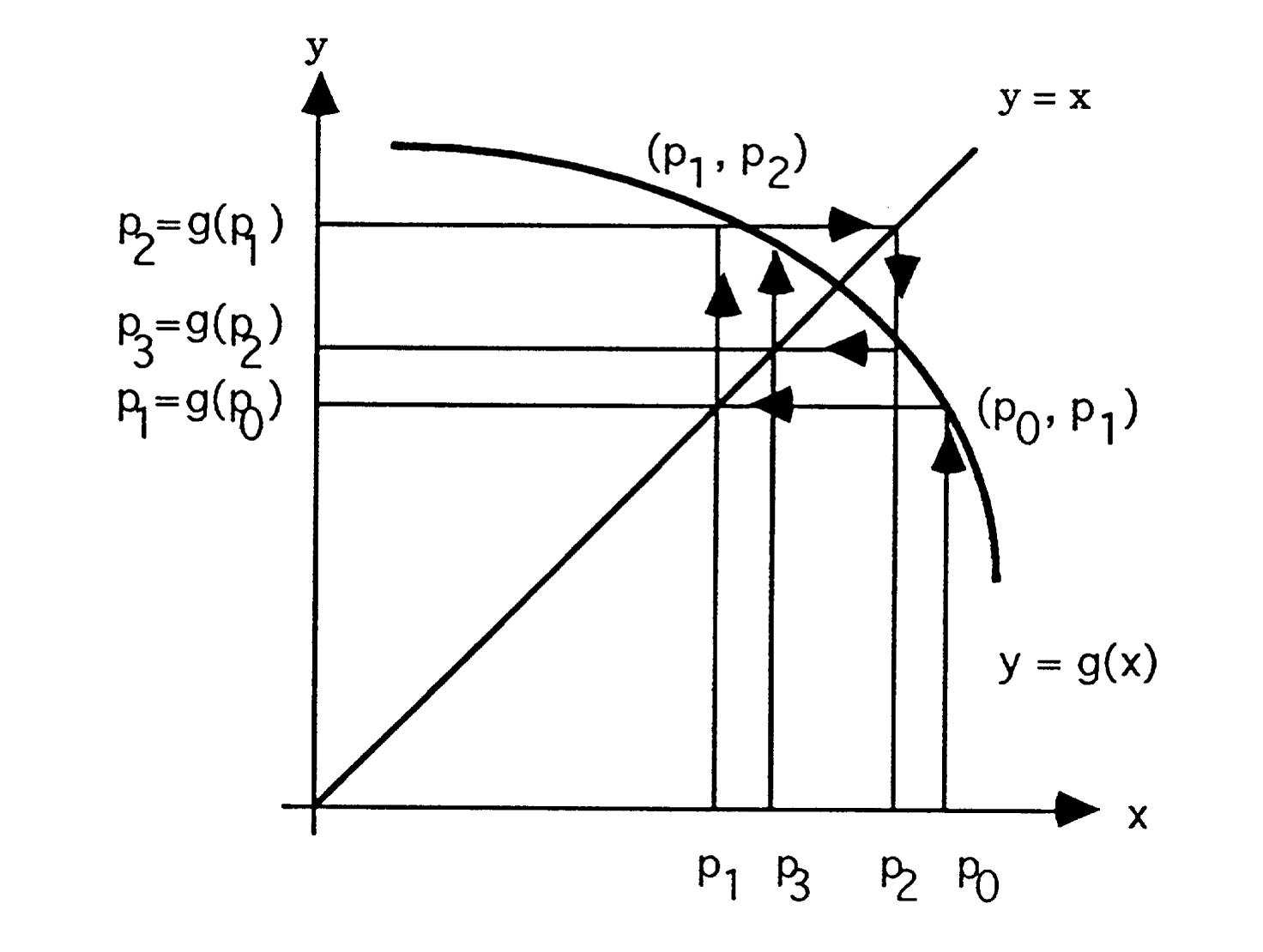 No obstante, si consideramos el caso en que g (x) > 1, entonces el proceso de iteración puede ser divergente.