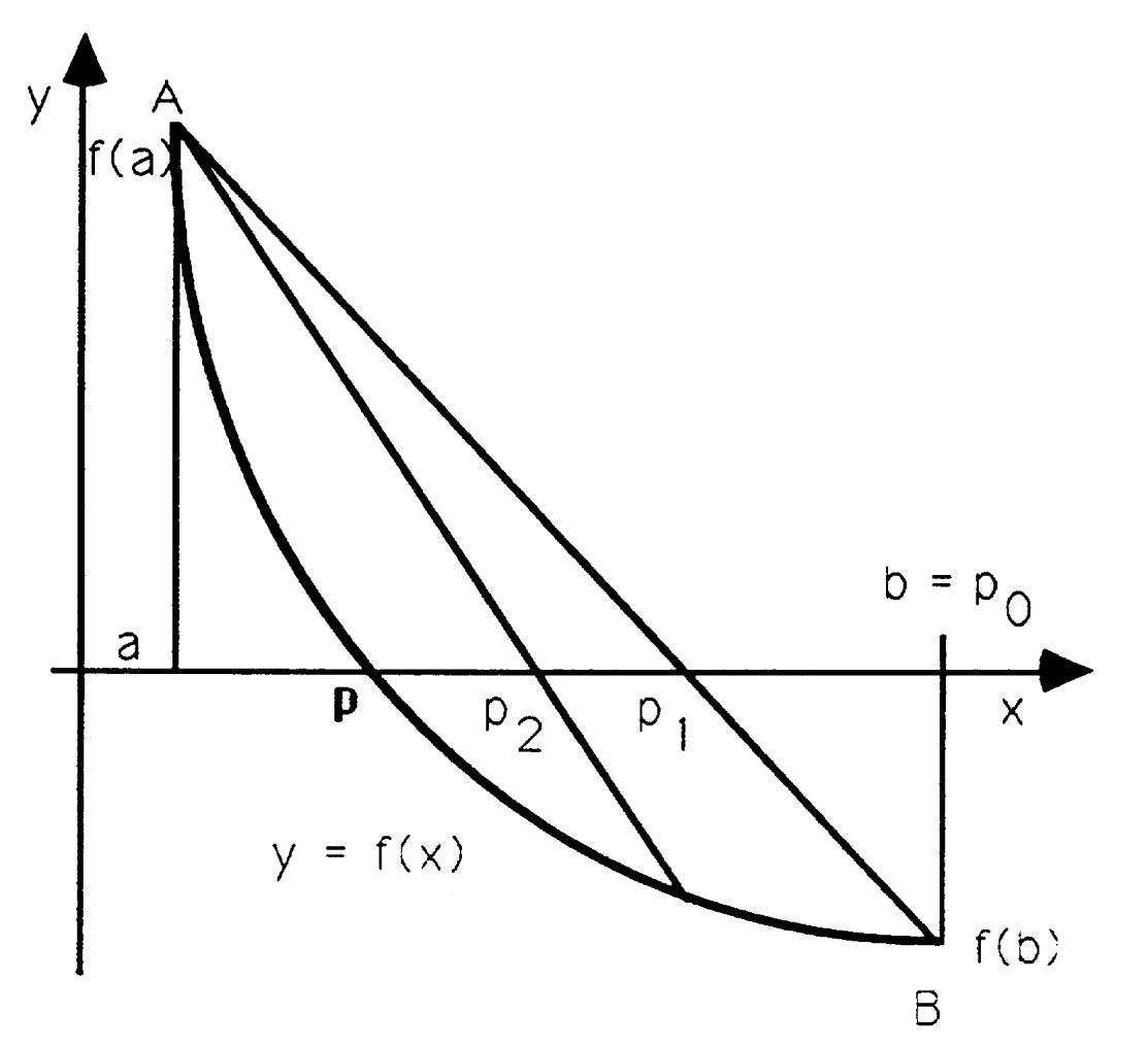 V. Muto El método de la Secante Cap. VIII Supongamos que f (x) > 0 para a x b (el caso f (x) < 0 se reduce a nuestro caso si escribimos la ecuación de la forma f(x) = 0).