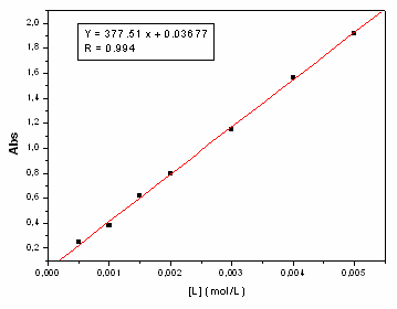 Capítulo 3: α-amino amidas en catálisis asimétrica 0.0005 0.24683 0.0010 0.37871 0.0015 0.61782 0.0020 0.79821 0.0030 1.14820 0.0040 1.56460 0.0050 1.