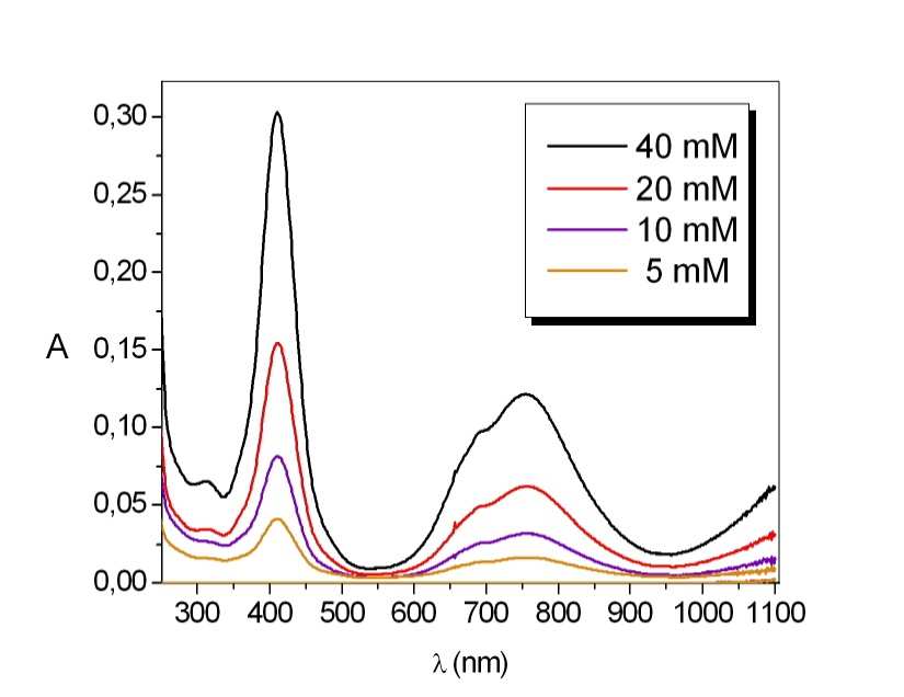 Capítulo 3: α-amino amidas en catálisis asimétrica Figura 3.38. Espectros de absorción de las transiciones d-d en Ni 2+ octaédrico en MeH + 1% HCl (se parte de NiCl2).