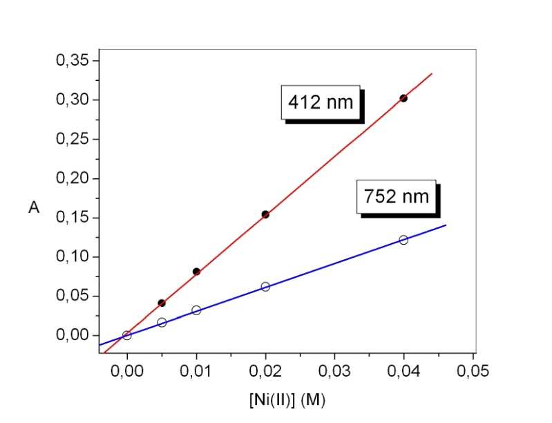 6 M -1 cm -1 (para 412 nm) y 3.0 M -1 cm -1 (para 752 nm). Figura 3.39. Determinación del coeficiente de extinción molar de las transiciones d-d en Ni 2+ octaédrico en MeH + 1% HCl. Se obtiene 7.