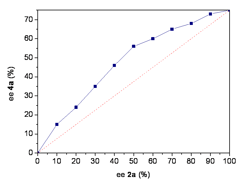 Capítulo 3: α-amino amidas en catálisis asimétrica e.e.prod (%) 11b Figura 3.59. Estudio de los efectos no lineales. 3.3.5.4. Estudio del efecto de la amina empleada en la síntesis de α-amino amidas.