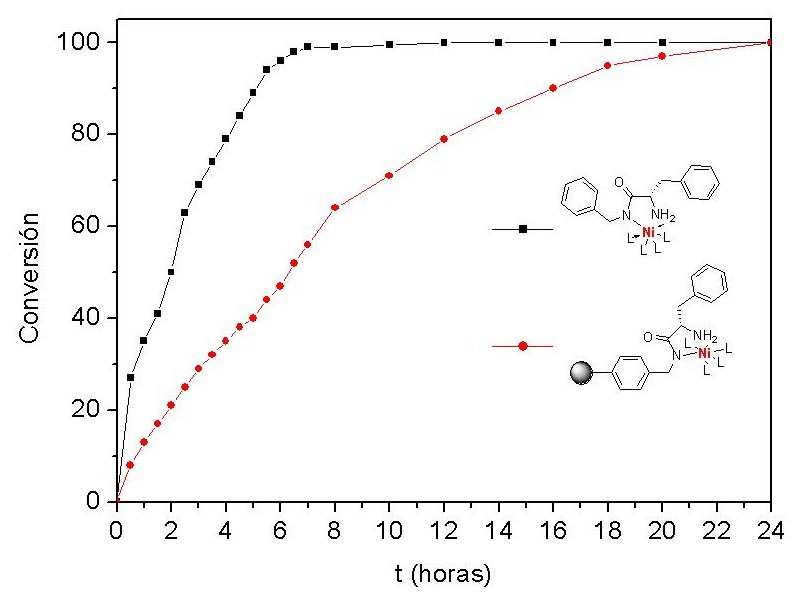 cantidad soportada sobre una resina Merrifield (resina 17b), se observa la reacción es más lenta en fase heterogénea (Figura 4.24)