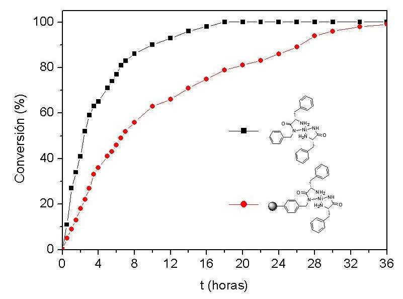 soportada sobre una resina Merrifield (resina 18b) se observa claramente la necesidad de operar con tiempos de reacción largos en comparación con el catalizador homogéneo, para el cual la reacción se