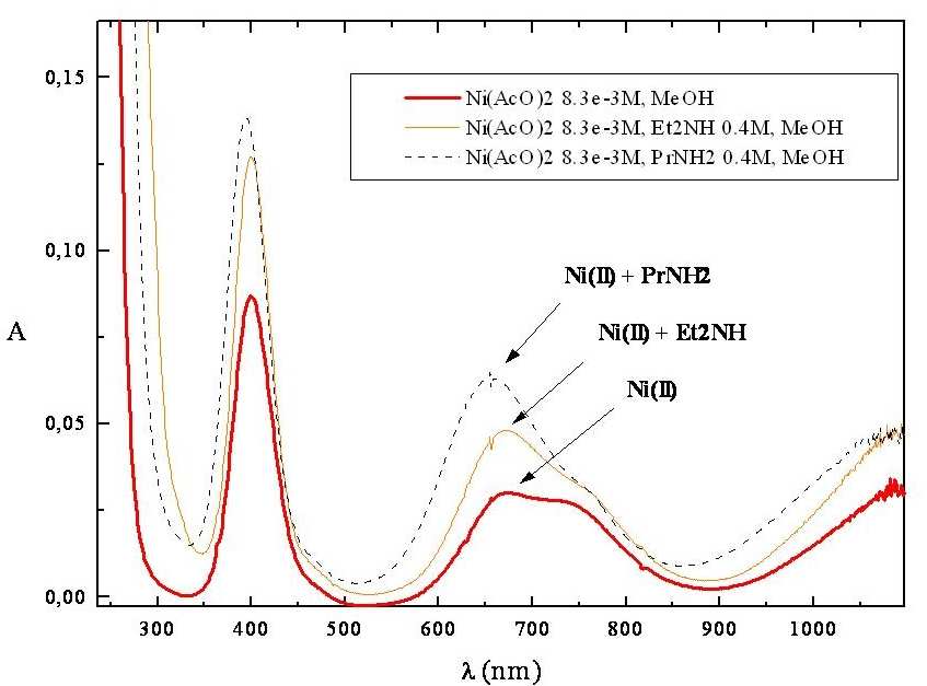 Capítulo 6: Estudio teórico de la reacción de adición de dietilzinc a benzaldehído Figura 5.30. Absorción de los complejos de níquel de referencia en metanol.