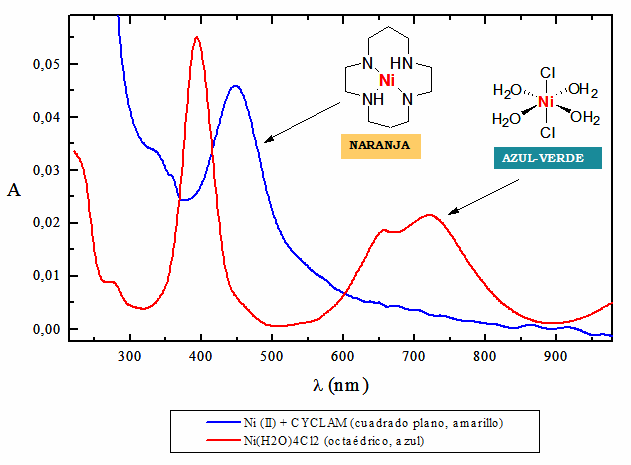 Capítulo 6: Estudio teórico de la reacción de adición de dietilzinc a benzaldehído Figura 5.31. Espectros de absorción para un complejo octaédrico y cuadrado plano de Ni(II).