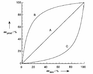 Capítulo 2: Adición enantioselectiva de compuestos de dialquilzinc a aldehídos Figura 2.40. Curvas típicas para efectos no lineales positivos (B) y negativos (C).