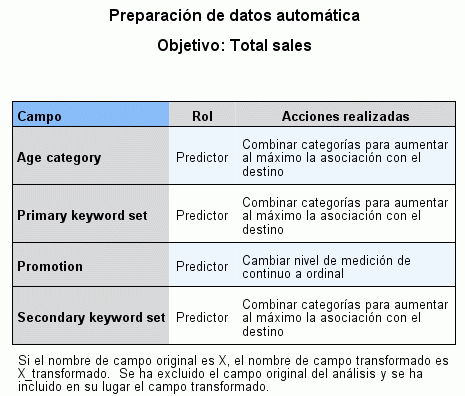91 Modelos lineales Preparación automática de datos Figura 15-9 Vista Preparación de datos automática sta vista muestra información a cerca de qué campos se excluyen y cómo los campos transformados