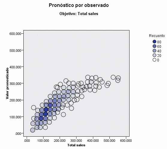 93 Modelos lineales Predicho por observado Figura 15-11 Vista Predicho por observado Muestra un diagrama de dispersión en intervalos de los valores predichos en el eje vertical por los valores