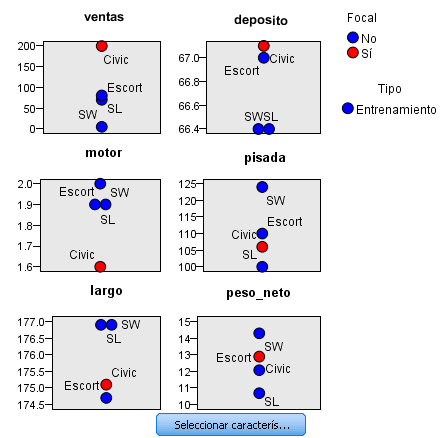 145 Análisis vecino más cercano Homólogos Figura 20-16 Gráfico de homólogos ste gráfico muestra los casos focales y sus k vecinos más próximos en cada función y en el destino.