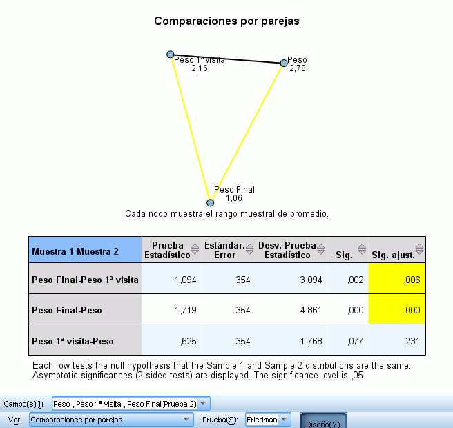 241 Pruebas no paramétricas Comparaciones por parejas Figura 27-47 Comparaciones por parejas La vista Comparaciones por parejas muestra un gráfico de distancias de red y una tabla de comparaciones