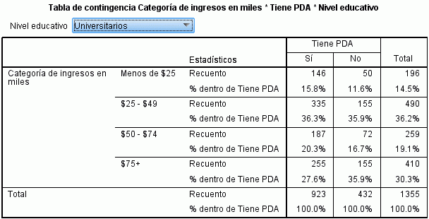 25 Tablas de contingencia Figura 5-2 Tablas de contingencia con variables de capa en capas de tabla La vista seleccionada de la tabla de contingencia muestra los estadísticos de participantes que