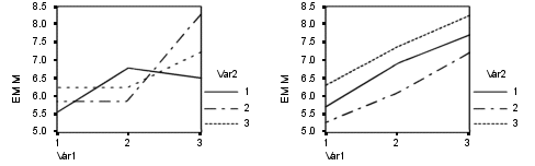 65 MLG Análisis univariante Un gráfico de perfil de un factor muestra si las medias marginales estimadas aumentan o disminuyen a través de los niveles.