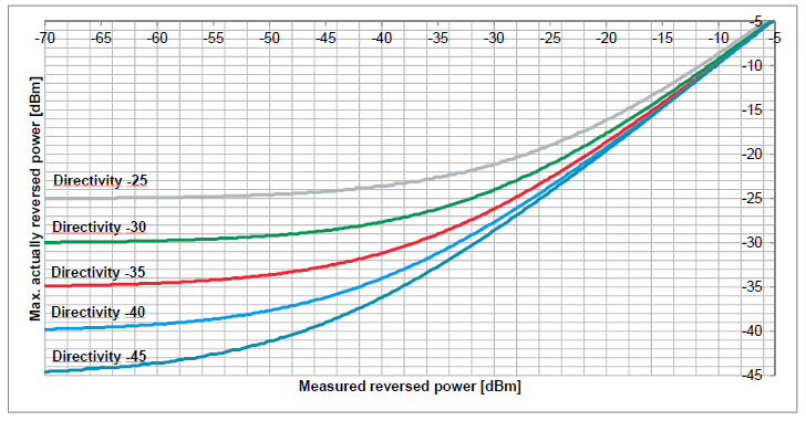 Apéndice Incertidumbre en el cálculo de potencia reflejada En otro ejemplo, suponiendo que la diferencia entre la directividad del acoplador y la potencia reflejada es 20 db, el error máximo del
