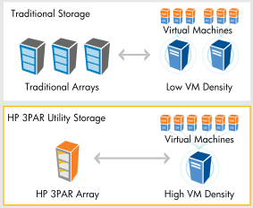 infraestructura de virtualización bajo VMware vsphere. mejor rendimiento y simplificando la gestión de las aplicaciones virtualizadas.