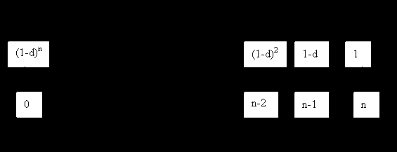 Por tanto el valor del capital Cn que vence en n proyectado desde n hasta 0 será: Co = A(Cn,n;0) = Cn A(n;0) = Cn (1-d) n Siendo el descuento compuesto: D