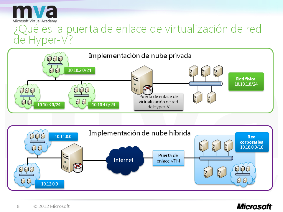 Qué es la puerta de enlace de virtualización de red de Hyper-V?