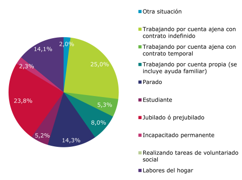 La movilidad en los hogares españoles Figura 2.2. Distribución de los hogares españoles en función del nivel formativo del cabeza de familia Fuente.