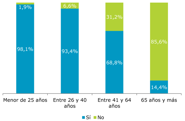 La movilidad en los hogares españoles Figura 2.16. Proporción de usuarios de Internet según edad Fuente.