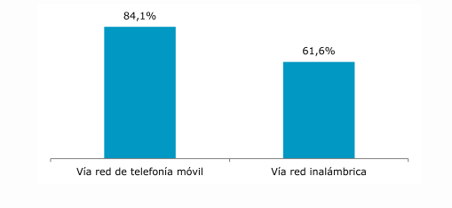Tecnologías orientadas a la movilidad: valoración y tendencias Figura 2.31. Acceso a Internet mediante el teléfono móvil sobre usuarios de Internet según el nivel de ingresos Fuente.