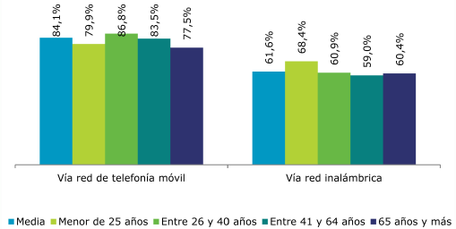 La movilidad en los hogares españoles Figura 2.33. Tipos de conexión a Internet mediante el teléfono móvil sobre usuarios de red móvil en función de la edad Fuente.