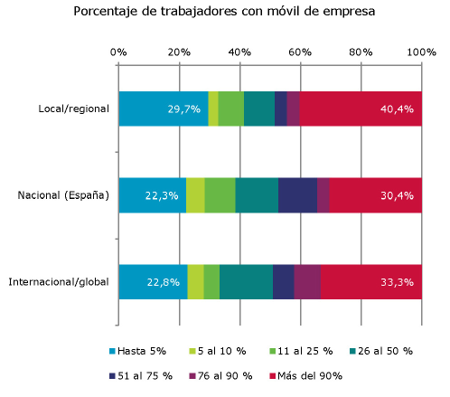El uso de las tecnologías móviles en las empresas españolas Figura 3.9.