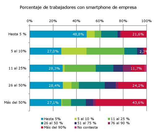 El uso de las tecnologías móviles en las empresas españolas totalidad de sus trabajadores.