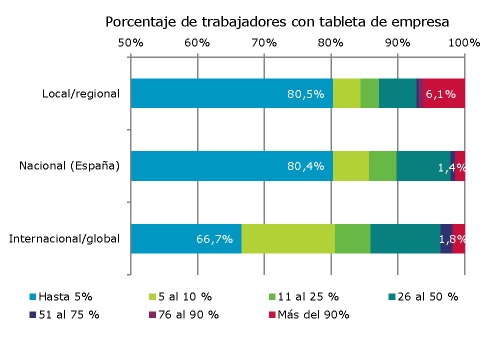 El uso de las tecnologías móviles en las empresas españolas Figura 3.19.