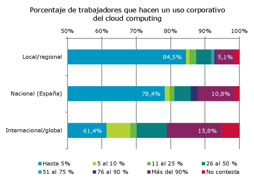 El uso de las tecnologías móviles en las empresas españolas trabajadores con estudios universitarios está también asociada a una mayor utilización de esta herramienta (fi gura 27). Figura 3.25.