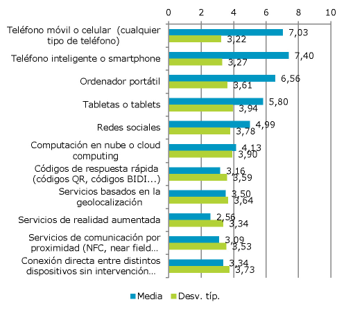 El uso de las tecnologías móviles en las empresas españolas hay un perfi l similar aunque con una menor valoración.
