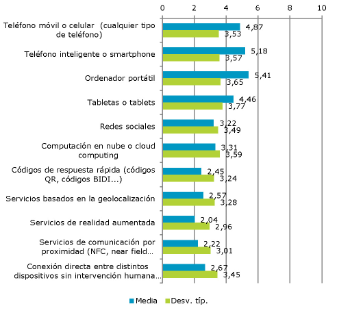 El uso de las tecnologías móviles en las empresas españolas para casi ninguna de estas tecnologías.