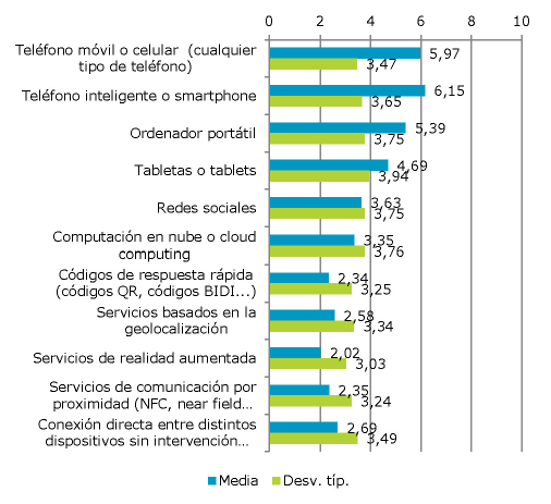 El uso de las tecnologías móviles en las empresas españolas estudio, analizando la infl uencia que las diferentes circunstancias de las empresas pueden ejercer sobre la percepción de las ventajas de