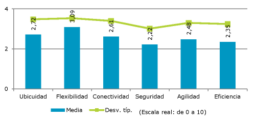 El uso de las tecnologías móviles en las empresas españolas Figura 3.94.