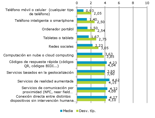 El uso de las tecnologías móviles en las empresas españolas apreciarse, existe un nivel superior a cuatro sobre diez en el reconocimiento de difi cultades y, además, una importante desviación lo que