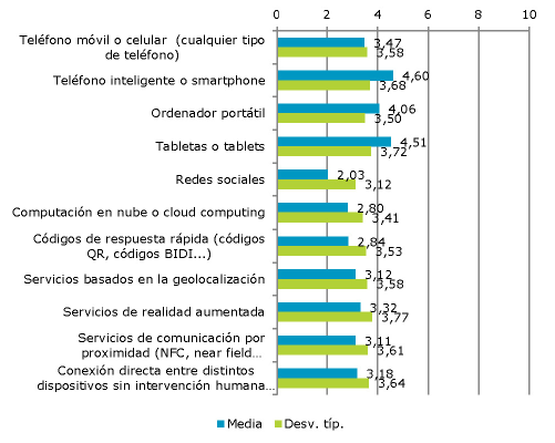 El uso de las tecnologías móviles en las empresas españolas En lo que se refi ere al coste de adquisición del dispositivo, sí se puede apreciar una mayor diferenciación, con una clara implicación