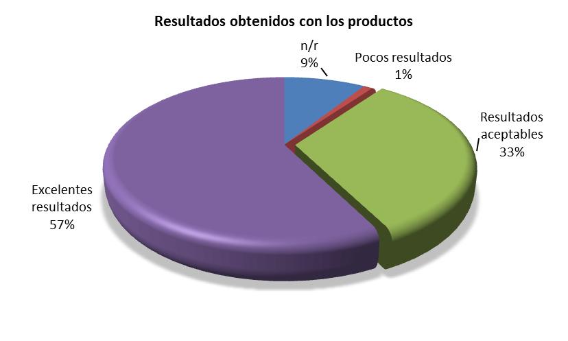 Disponibilidad de los productos La distribución del producto es deficiente, considerando que el 43% ha manifestado dicha deficiencia; aunque el 46% ha manifestado lo contrario es necesario tener