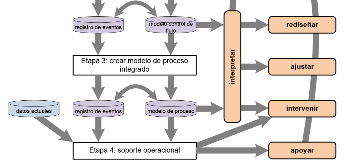 5 Figura 1-1: Modelo de ciclo de vida L* (Van der Aalst et al.