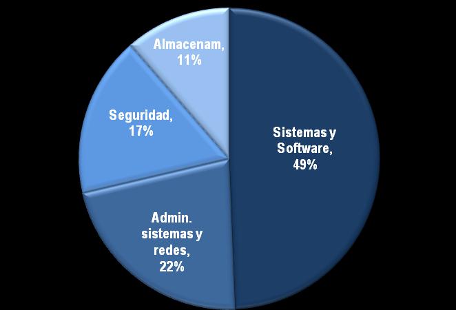El principal gasto de las empresas en SW de infraestructura está destinado a los Sistemas y Software Gasto Total en Infraestructura de SW % Participación (2010) El total de ventas en Administración
