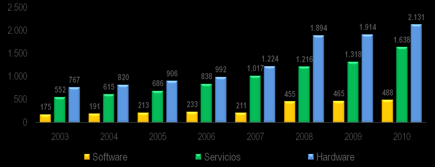 De acuerdo con IDC, en Colombia los ingresos del sector se han casi