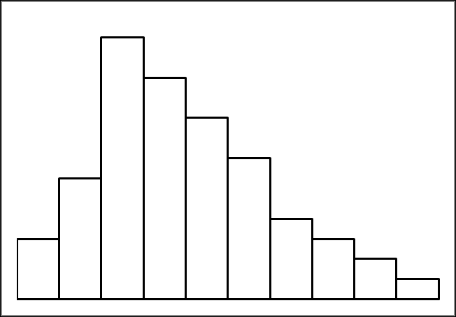 C) No tiene una tendencia central Gráfica 2.6. Sin tendencia Gráfica 2.7. Disminución de un valor D) La distribución se desvanece en una dirección.