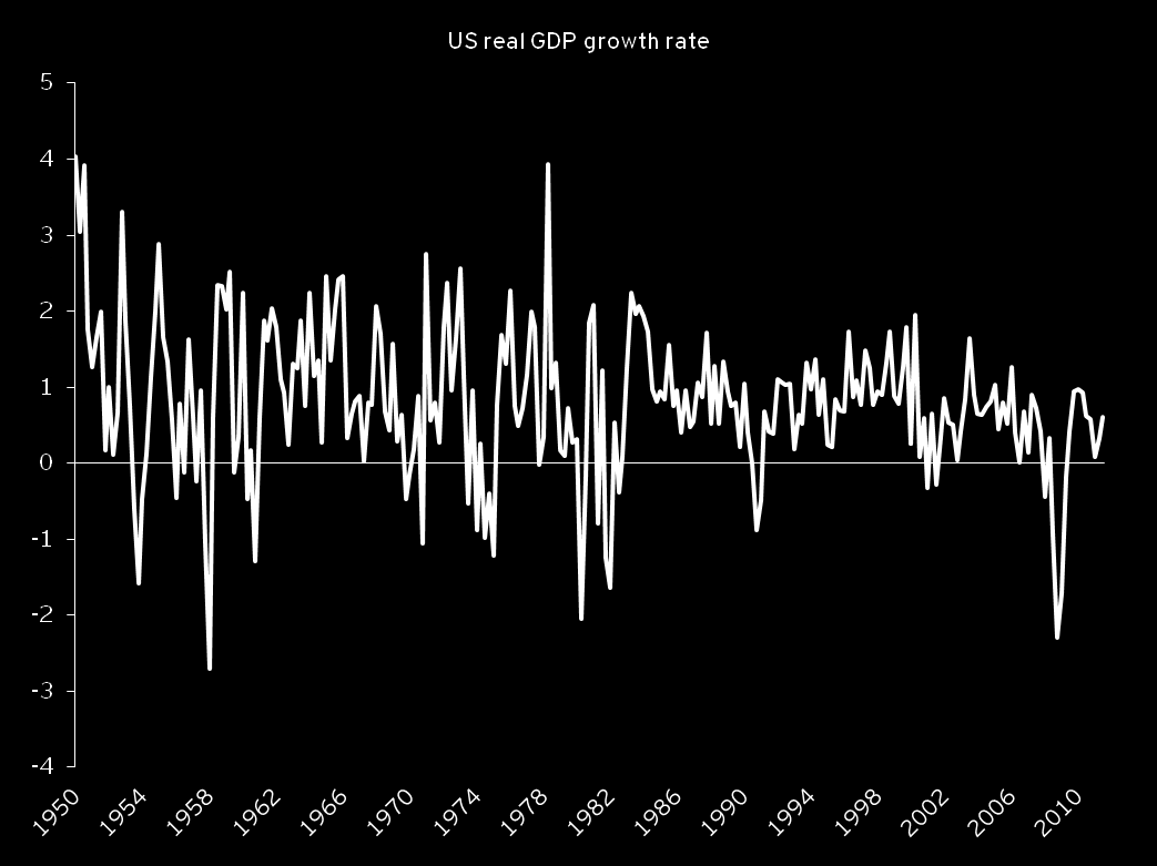 Percent La volatilidad económica impacta a nuestros mercados The great moderation : 20 years of low macroeconomic volatility Comúnmente se piensa que los riesgos cíclicos son sobrepasados una vez que