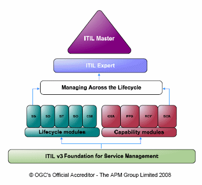 ITIL Certificación Existen cuatro niveles dentro del esquema Foundation Level.