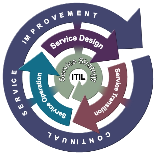 Capítulo 2. Estado del arte Figura 2.4. Ciclo de vida de los servicios de ITIL V3 ITIL V3 consta de cinco libros de referencia, cuyos propósitos se exponen a continuación.