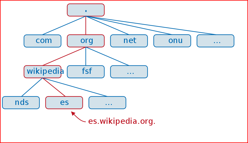 El espacio de nombres de dominio está estructurado de manera jerárquica en un árbol que empieza en una raíz sin nombre para todas las operaciones de DNS.