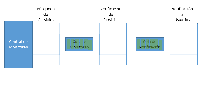 Figura 3.3-1Estructura de Monitoreo 3.3.3.1 Verificación de Disponibilidad Para la verificación de disponibilidad, la aplicación de servidor realizará tres ping al servicio y obtendrá un tiempo de respuesta.